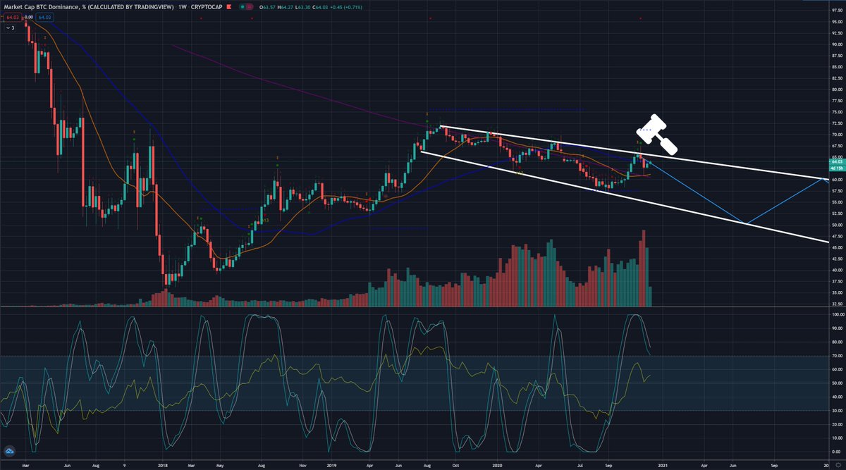 johnsmith3264's tweet photo. @G_maker $BTC.D looks absolutely horrible.

Lower highs for over a year. https://t.co/7ZYrnCWuNq