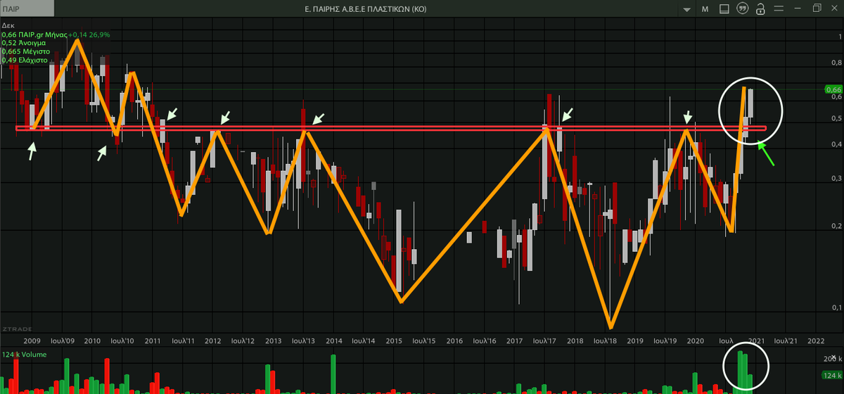 AnastasiosGe's tweet photo. #Pairis #PAIr #GreekStocks 1M ... ο δρόμος είναι ανοιχτός και οι πωλητές δεμένοι https://t.co/QTuZJV6ylG