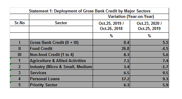 TheMoneyRoller's tweet photo. The deployment of gross bank credit to the Industry had a 0% growth YoY in Sept 2020 and it has gone to -1.7% growth YoY in Oct 2020.
It is a very critical situation and we will keep observing the steps taken by the Banking Sector.

#bankingsector #themoneyroller https://t.co/UAH42DYkih