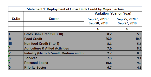 TheMoneyRoller's tweet photo. The deployment of gross bank credit to the Industry had a 0% growth YoY in Sept 2020 and it has gone to -1.7% growth YoY in Oct 2020.
It is a very critical situation and we will keep observing the steps taken by the Banking Sector.

#bankingsector #themoneyroller https://t.co/UAH42DYkih
