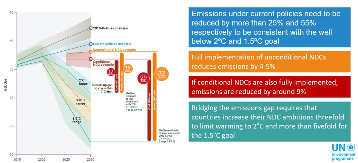 THREAD: UNEP  #EmissionsGap Report 2020Although the COVID-19 pandemic will cause a dip in 2020 emissions, this will not bring the world closer to the Paris Agreement goal of limiting global warming this century to well below 2°C & pursuing 1.5°C.1/ https://www.unenvironment.org/emissions-gap-report-2020