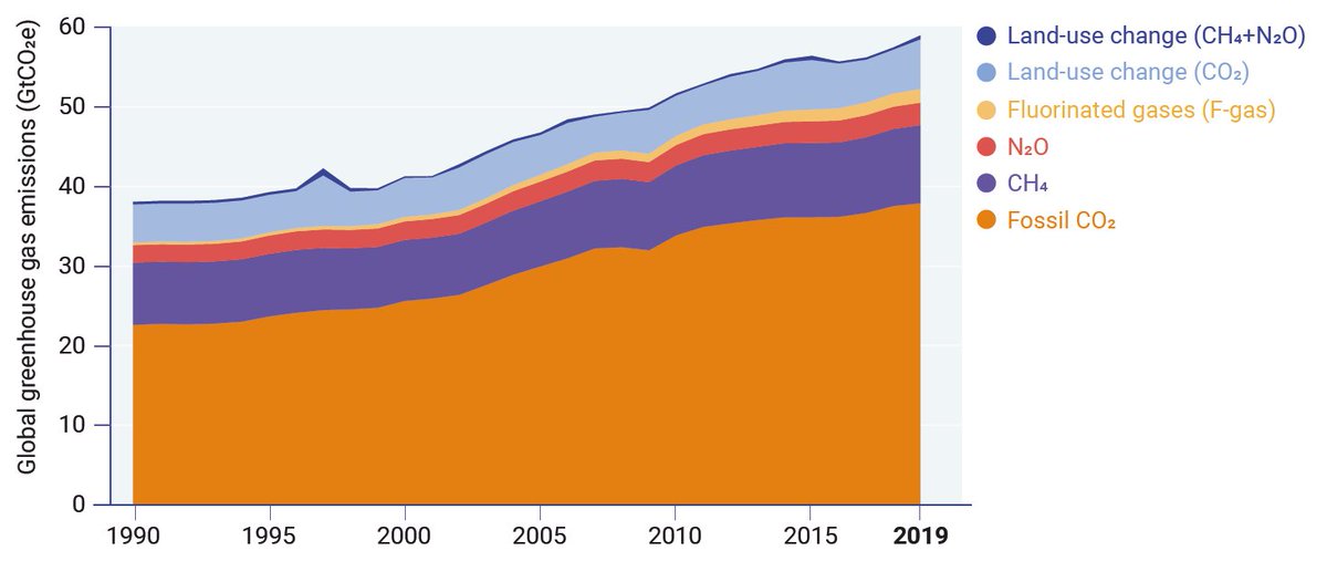 2. In 2019, total GHG emissions, including land-use change, reached a new high of 59.1 GtCO₂-eq.Growth was 1.3% when excluding land-use change, but 2.6% when including land-use change due to large fires in 2019.