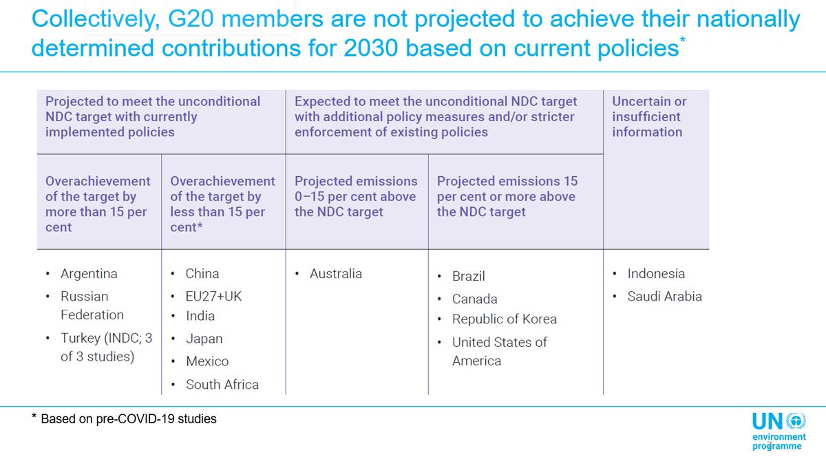 6. Collectively, G20 members are projected to overachieve their modest 2020 Cancun Pledges.G20 countries are not on track to achieve their NDC commitments:* 9 members are on track* 5 members not on track* 2 members have insufficient information