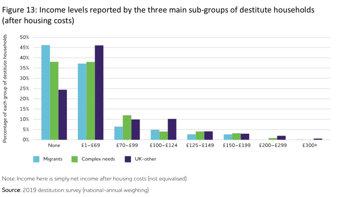 The number experiencing destitution increased by around *35%* since 2017. Around 80% of the destitute have incomes of less than £70 a week Cuts to social security payments reduced already low incomes & increased destitution(2/8)