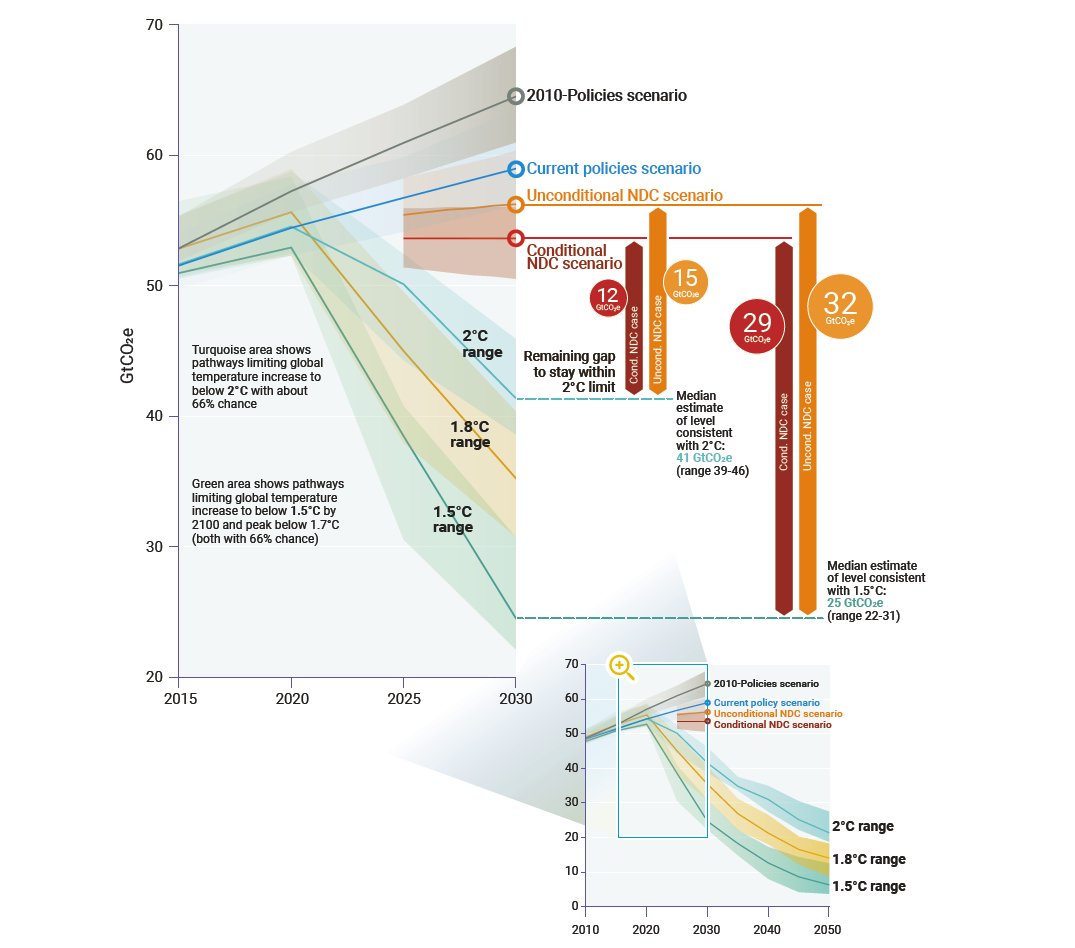 8. The emissions gap has not been narrowed compared with 2019 & is, as yet, unaffected by COVID-19.By 2030, annual emissions need to be:* 15 GtCO₂e (12–19 GtCO₂e) lower than current unconditional NDCs imply for a 2°C goal* 32 GtCO₂e (29–36 GtCO₂e) lower for the 1.5°C goal
