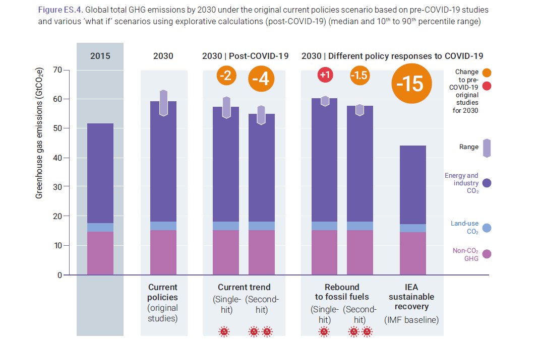 5. The COVID-19 crisis offers only a short-term reduction in global emissions and will not contribute significantly to emissions reductions by 2030 unless countries pursue an economic recovery that incorporates strong decarbonization.