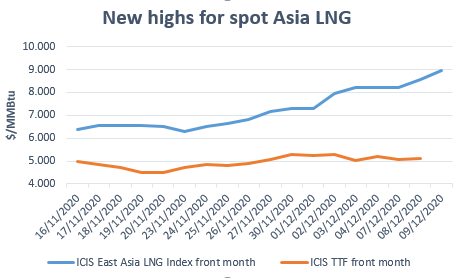 icislng's tweet photo. The ICIS East Asia LNG Index closed at $8.95/MMBtu for January ’21 on Thursday, that’s up 30% in the last couple of weeks.
Portfolio optimisation has lifted prices, but strong spot demand from buyers in India and China is also playing a significant role. https://t.co/gfTUXgsnKq