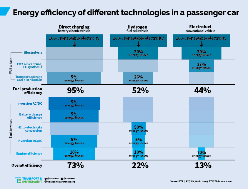 The most basic problem is in the basic process:electricity -> hydrogenhydrogen -> eFueleFuel -> electricityThat means that you have to produce ~5x (!) more low carbon electricity. Think about the costs, space and raw materials required!