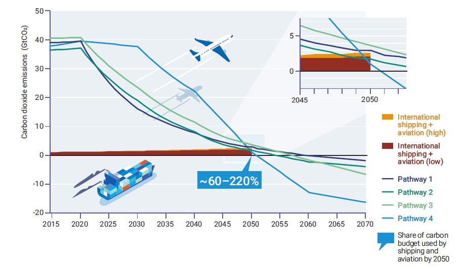 11. Domestic & international shipping & aviation currently account for around 5% of global CO₂ emissions.Based on current trends, international emissoins are projected to consume 60-220% of allowable CO₂ emissions by 2050 under IPCC illustrative 1.5°C scenarios.