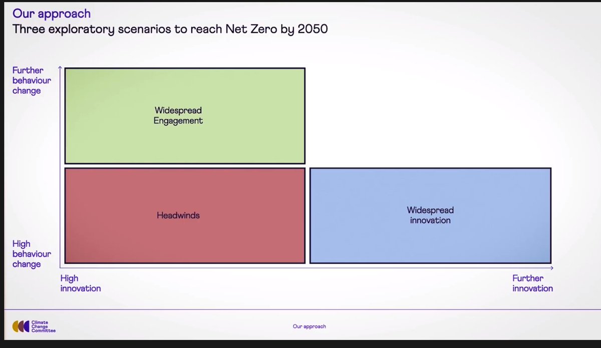 Just like quite a few other modelling exercises, CCC use a spectrum between behaviour change and between technological change.  #UKCarbonBudget. Both = best (just like  @AEMO_Media's Step Change scenario in their ISP)