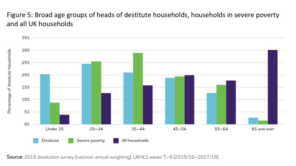 Very few of those who are destitute are in pensioner led households (whose social security payments were protected since 2010) and most are in working age households (that faced the greatest cuts since 2010)Higher social security payments -> Less destitution (3/8)
