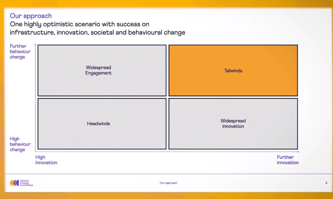 Just like quite a few other modelling exercises, CCC use a spectrum between behaviour change and between technological change.  #UKCarbonBudget. Both = best (just like  @AEMO_Media's Step Change scenario in their ISP)