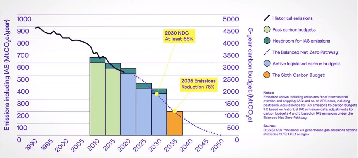  @theCCCuk offers a punchy view of the future.The curve steepens and the drop between 2030 and 2035 is really significant.Ambitious but desperately needed.