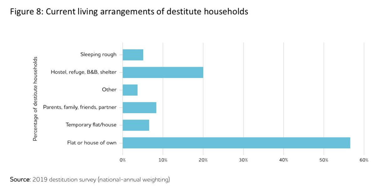 Around half of the destitute do not live in their own homes with around a quarter either sleeping rough or in emergency accommodation.Not having enough housing in the right areas is making us all poorer, some of us destitute, and the worst off completely homeless(4/8)