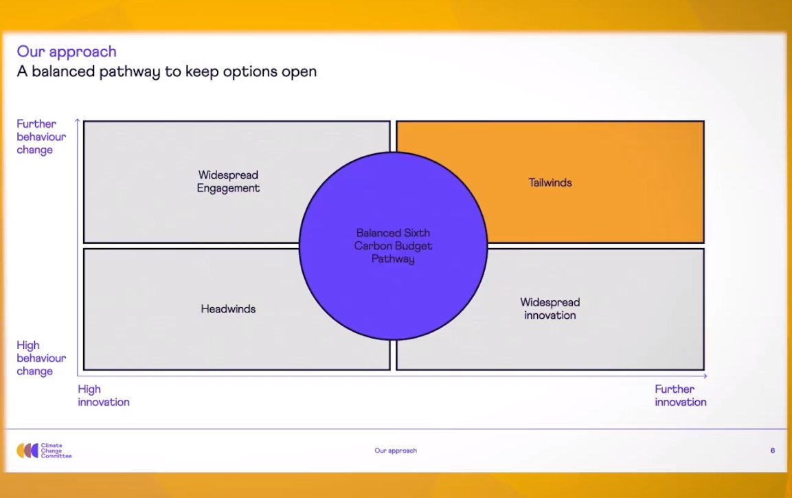 'Balanced' is what they use for their recs. "We're doing 60% of the emissions reductions in the first 15 years, and then 40% in the next". The slinky kitty curve....good to see. No evidence of delaying action to Dec 29 2049, here.  #UKCarbonBudget