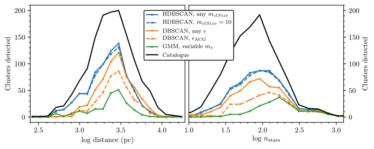 What's the best way to find open clusters new and old in Gaia data? I did a deep dive into the world of clustering algorithms to find out! And the things we learned along the way were fascinating...Check out the thread below for a broad overview of the paper! 