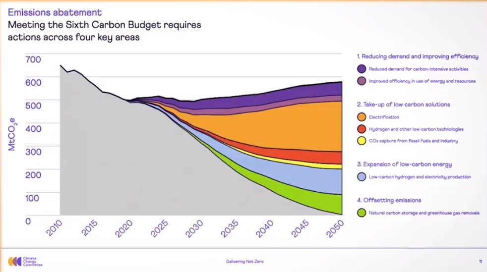 Great rainbow slide from  @Mike_Thommo.Just look at the role natural carbon storage (e.g. afforestation, peatland restoration etc) plus carbon removal plays.The UK's rural landscape will have to transform, with conservation and climate mitigation moving in lock-step.