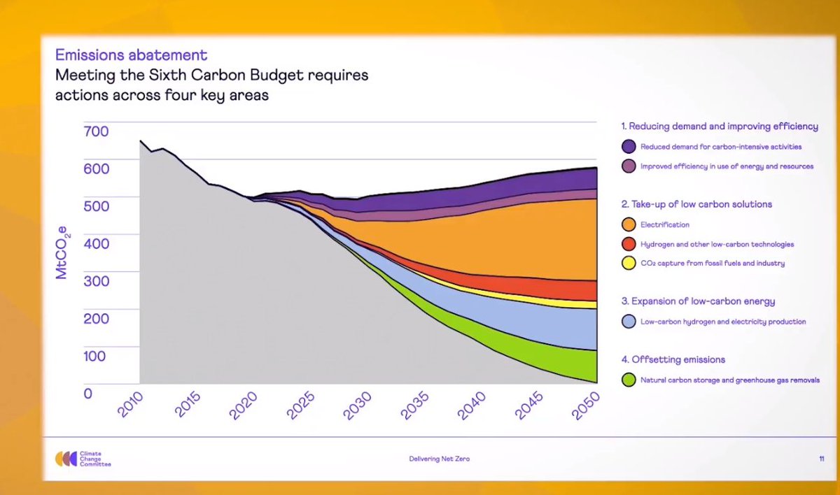 "This is our rainbow of abatement" - nice  @IEA-style split-out of how to cut emissions to near-zero by 2050. Reducing demand for CO2 intensive stuff (flying, meat) is quite a big purple chunk there.  #UKCarbonBudget