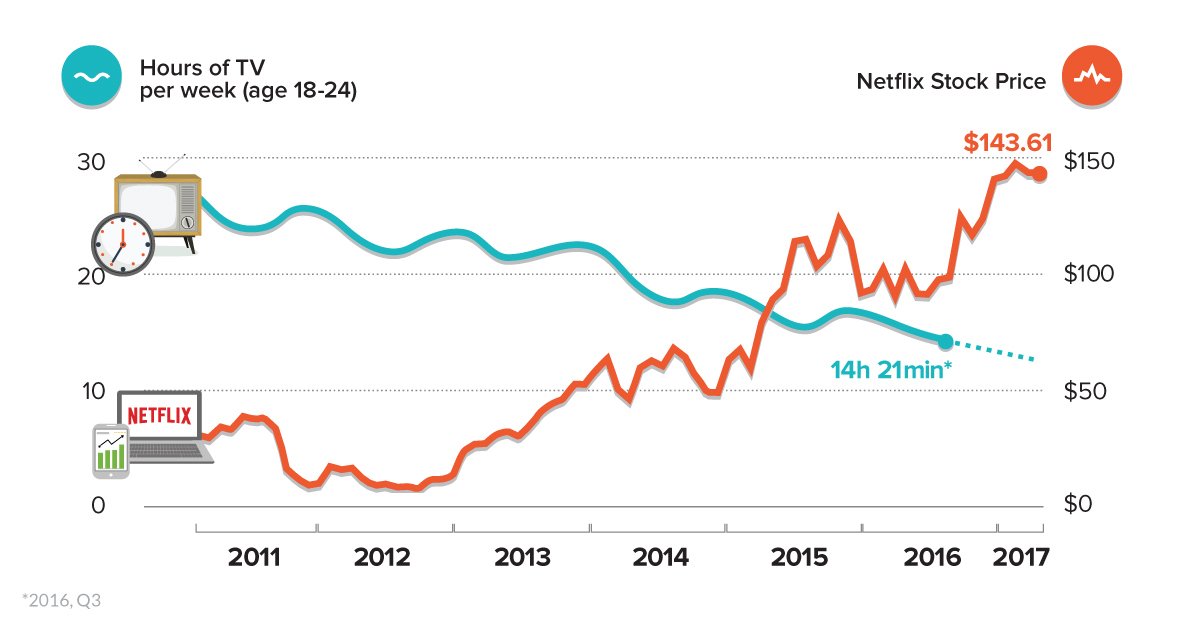 Ce qui n'est pas le cas de la génération Netflix qui consomment SNK Naruto ou Death Note sur Netflix, les auteurs reçoivent leur royalties et peuvent en vivre du moins pour les grosses oeuvres... D'ailleurs GN n'est pas que Netflix, c'est aussi les consommateurs ADN et Crunch...