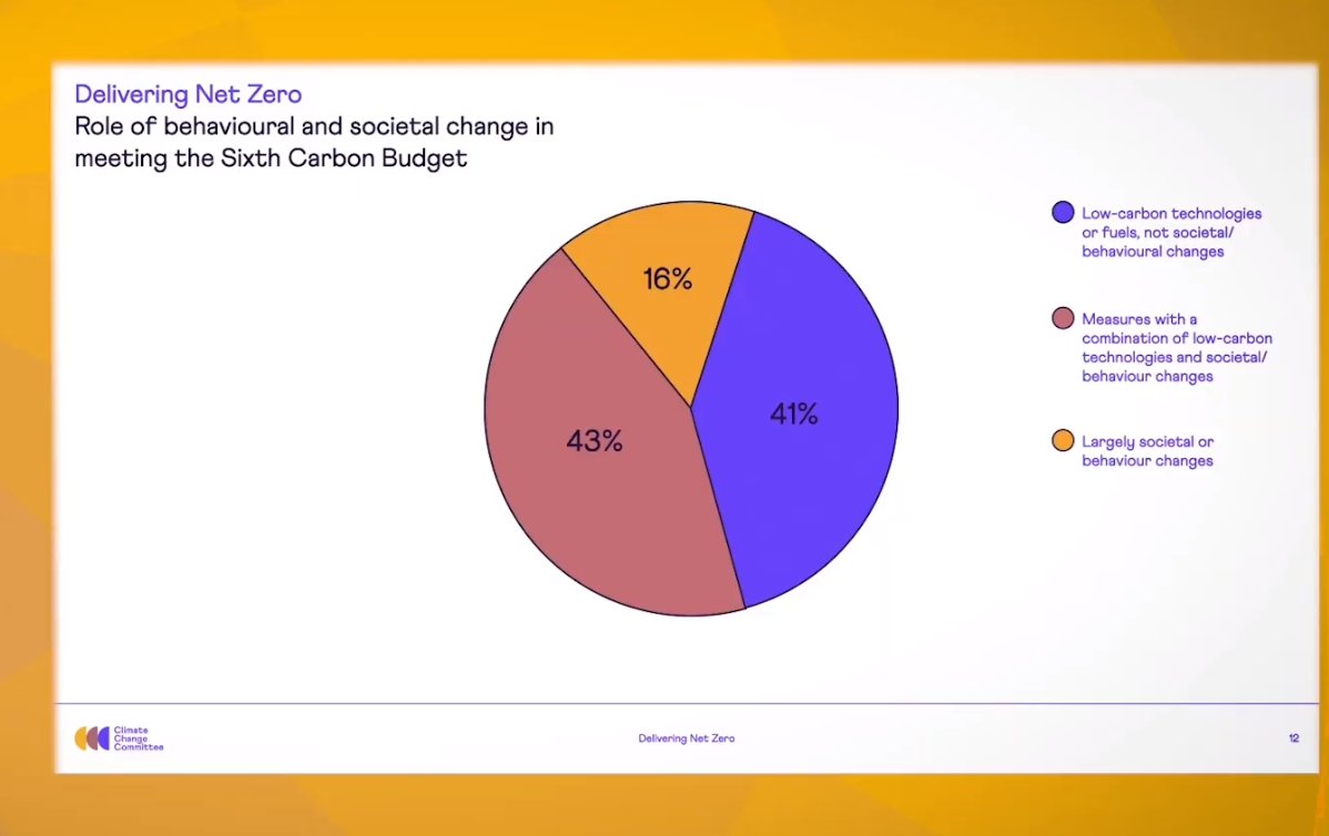 This is a really interesting graphic:Orange = purely behavioural changePurple = purely techRed (pink??) = a mix of tech and behaviour "There is nothing to be afraid of at all.......they won't be major change to our lifestyles", on the red wedge  #UKCarbonBudget