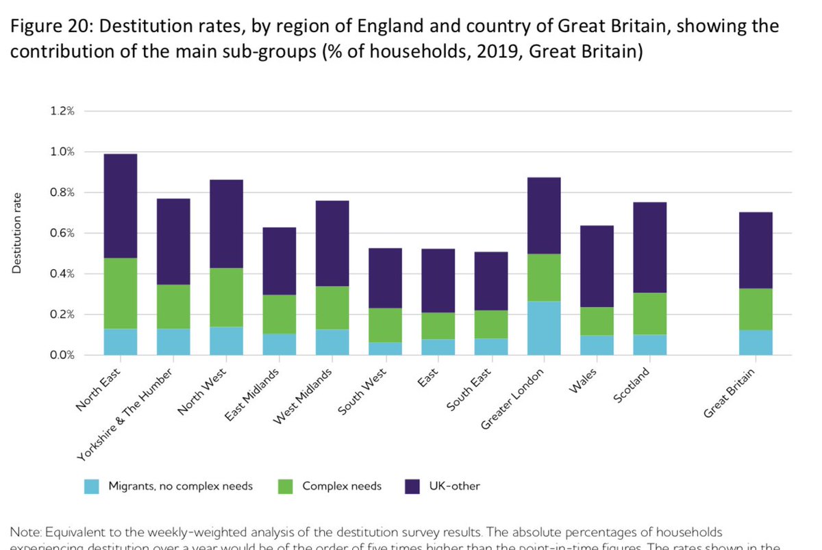Geographically, destitution mirrors poverty rates - high in former industrial areas *and* in London/major cities with their high housing costs Easy to forget how much poverty there is in highly productive London & major cities(5/8)
