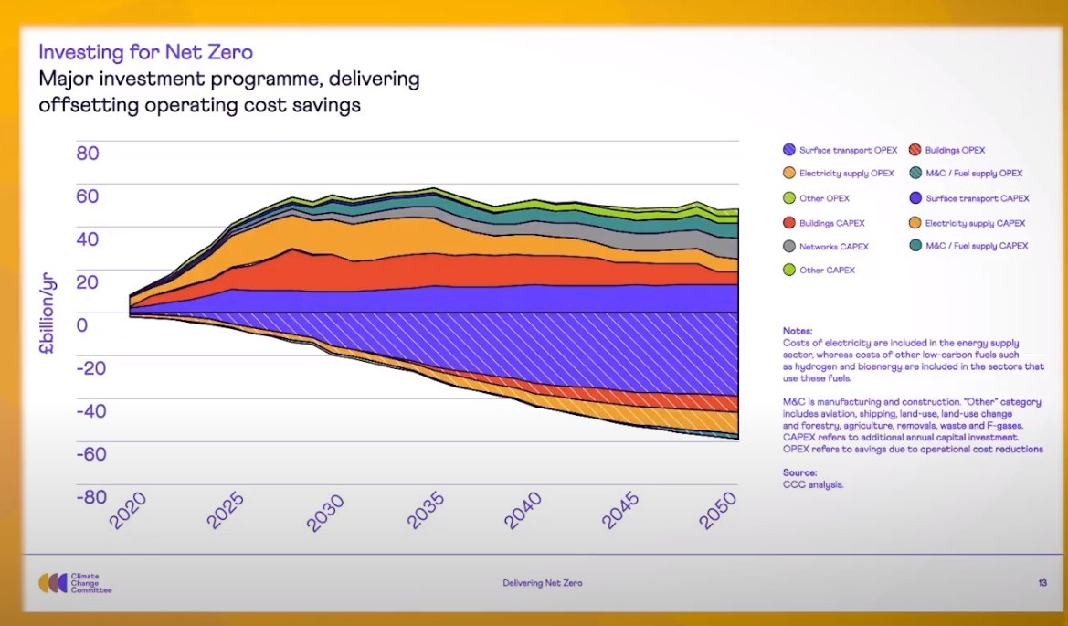 UK will need a huge amount of (mostly private) investment in new zero carbon assets, but the savings from not buying fossil fuels eventually cancel that out. "Any notion that we can't afford to tackle climate change is clearly nonsense"  #ukcarbonbudget