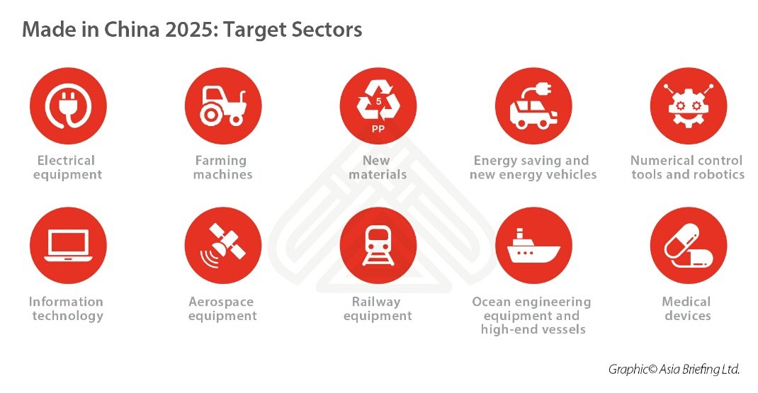 16. At its core, Made in China 2025 has aimed to transform China into a “manufacturing superpower.”