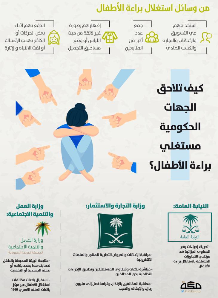 🔴أستغلال الأطفال في الشهرة عبر مواقع التواصل الاجتماعي واليوتيوب 
أو التكسب المادي
جريمة يعاقب عليها النظام 
مخالف لنظام حماية الطفل 
ويعرض مرتكبه للعقاب الرادع 
تعمل النيابة العامة على تحريك إجراءات الدعاوى الجزائية ضد من يستغل الأطفال في الشهرة عبر مواقع التواصل
#السعودية