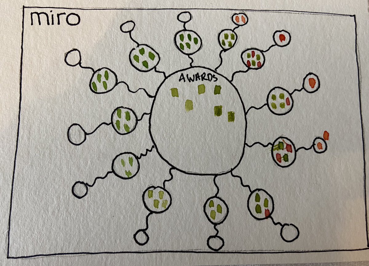We’ve been using Miro to help us visualise what we are deciding on. Moving projects we want to award to the middle circle, the furthest outer circles (orange) for the maybes and the circles in between for what need to be discussed. Anything that is red is a no.  @TNLComFund