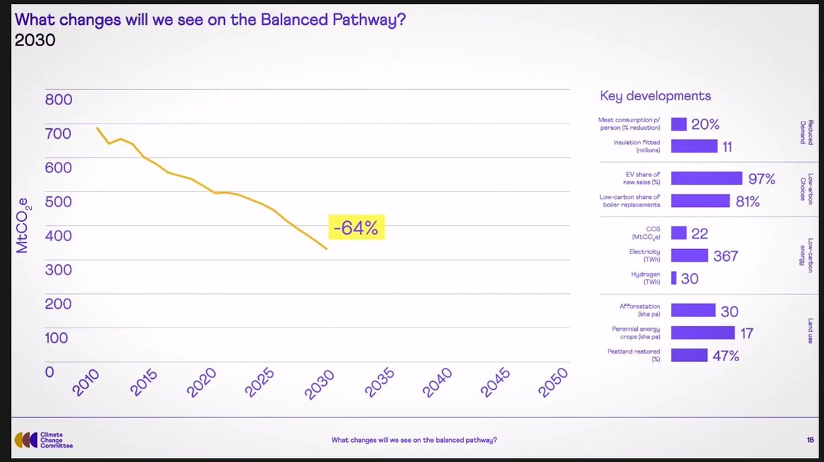 "We're hitting a million heat pump installations by 2030", in addition to nearly 100% of new car sales being electric (small amount of hybrids)  #ukcarbonbudget, w/ 30TWh of H2 produced.Zero carbon elec by 2035 (just like the US). No new sales of gas boilers by 2033