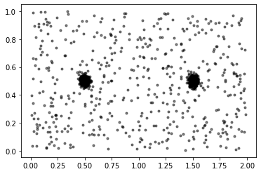 > them from the data requires sophisticated techniques.Clustering algorithms are perfect for this! Given a dataset the algorithm will try to pick out the clusters for you.E.g. below: 2 blobs  apply HDBSCAN  it highlights the blobs! Now, do this on 1.3 BILLION stars?