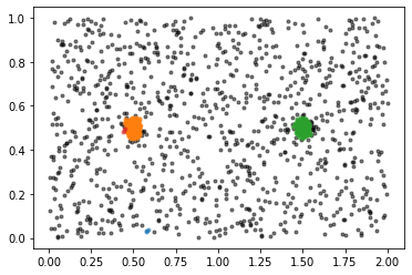 > them from the data requires sophisticated techniques.Clustering algorithms are perfect for this! Given a dataset the algorithm will try to pick out the clusters for you.E.g. below: 2 blobs  apply HDBSCAN  it highlights the blobs! Now, do this on 1.3 BILLION stars?