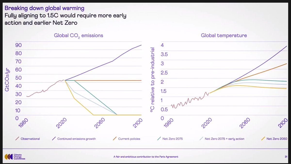 Nice comparison of emissions vs temps. The decisions made to cause the problem have mattered - the decisions made to stop it matter too.  #ukcarbonbudget