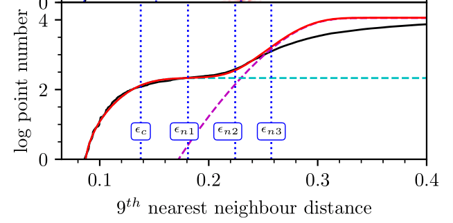 The model is based on a derivation I found for random points that originally comes from analytical work on... ideal gases?! January, when I worked on this, was wild. Definitely doing another thread on this, it was such a journey in itself [below: black/stars, red/model]