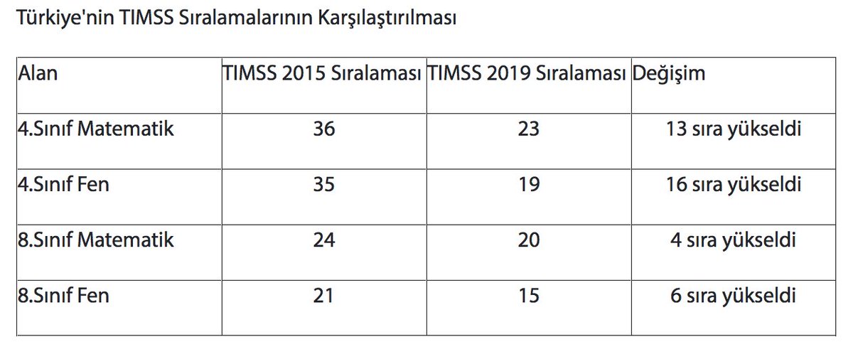TIMSS 2019’da Türkiye tüm alanlarda ülke sıralamasında üst sıralarda yer aldı.
Türkiye, 4. sınıf düzeyinde; matematik uygulamasında 2015 yılında 36. sırada yer alırken 2019’da 23. sıraya, fen uygulamasında 2015’de 35. sırada iken 2019’da 19. sıraya yükseldi.