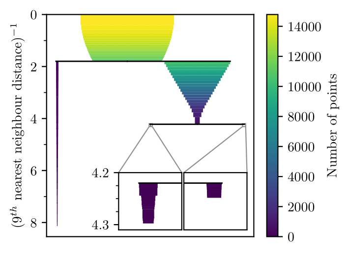 Our next contender is HDBSCAN. A new & improved version of DBSCAN, it trades the global threshold for intelligent hierarchical clustering that can adapt to different density levels in different areas of a dataset.HDBSCAN's hierarchical representation of data around an cluster: