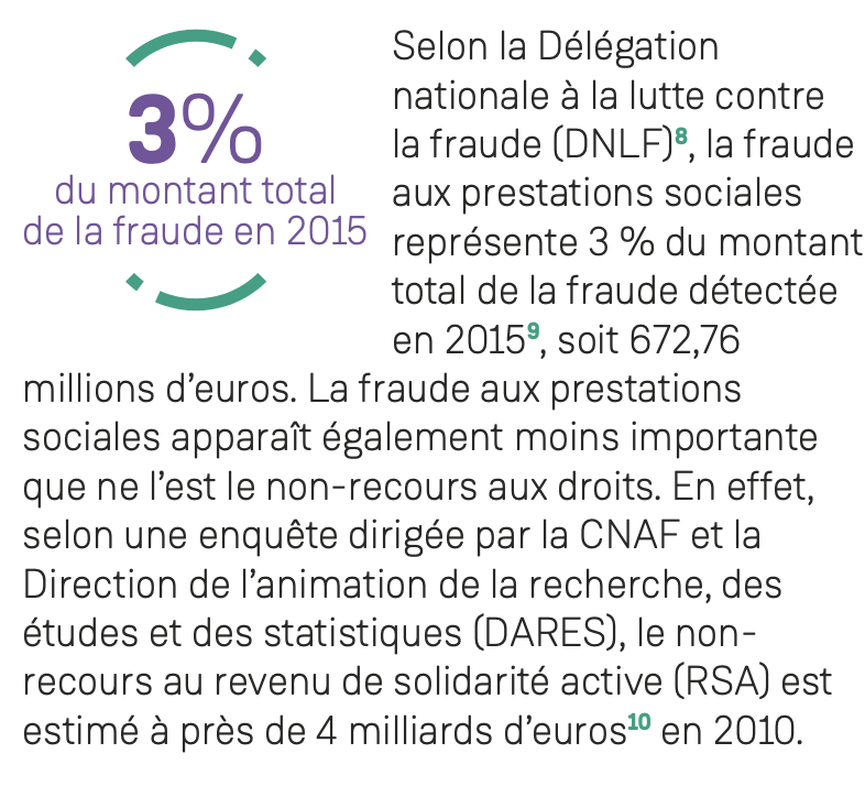 Le constat n'est pas nouveau et les chiffres permettent de l'étayer : la fraude aux prestations sociales apparaît bien moins importante que ne l’est le non-recours aux droits.  @Defenseurdroits