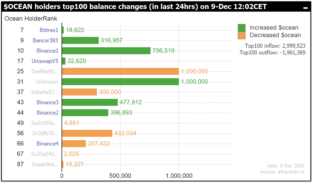 BDatasets's tweet photo. Update 9-dec: Top100 $ocean holders   
Significant movement in the last 24 hours. 
1 Whale moving 1 million $Ocean.
#FollowTheFish #OceanFlow #WhaleWatch #Binance https://t.co/m1DPhC98se