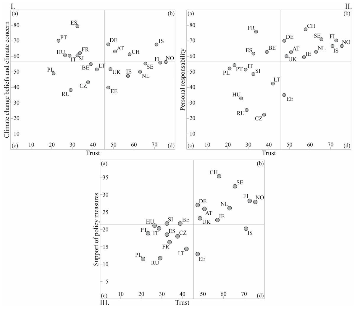📖The newest <a href="/REPAiR_H2020/">REPAiR</a> publication: The Effect of Trust on the Various Dimensions of Climate Change Attitudes mdpi.com/915898 via <a href="/MDPIOpenAccess/">MDPI</a>