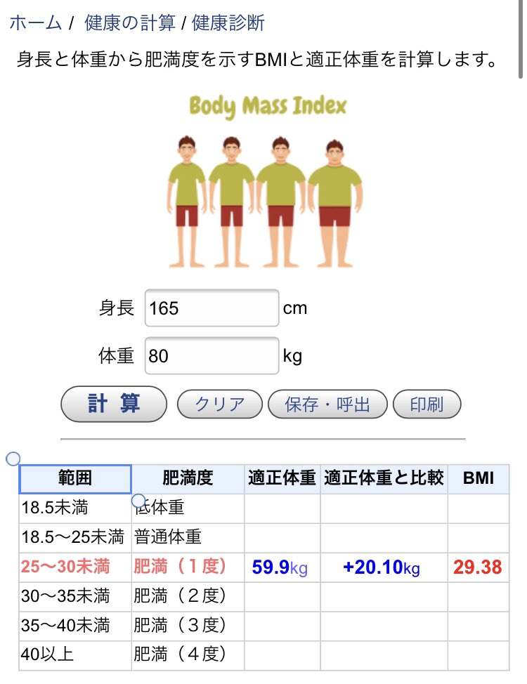 生物系院生 165センチ80キロはボディビルダー級じゃない限り つまりゴリッゴリに鍛えてない限り医療基準でも肥満なんだよね 肥満度2に片足突っ込みかけてる1 男が女に求めるふつう に肥満は入らないどころか健康体重でも文句つけるのにな どこが厳しいん