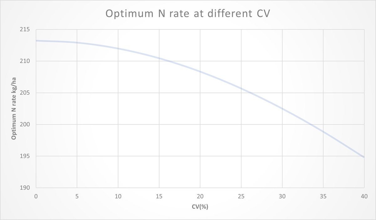 Determining and applying the optimum N rate to your cereal crop is key.
Ensure your spreader is achieving the best coefficient of variation (CV).
Learn more about our testing service: https://t.co/uosU8zOu4h #spreadertesting #fertiliser https://t.co/qyraIsWPMl