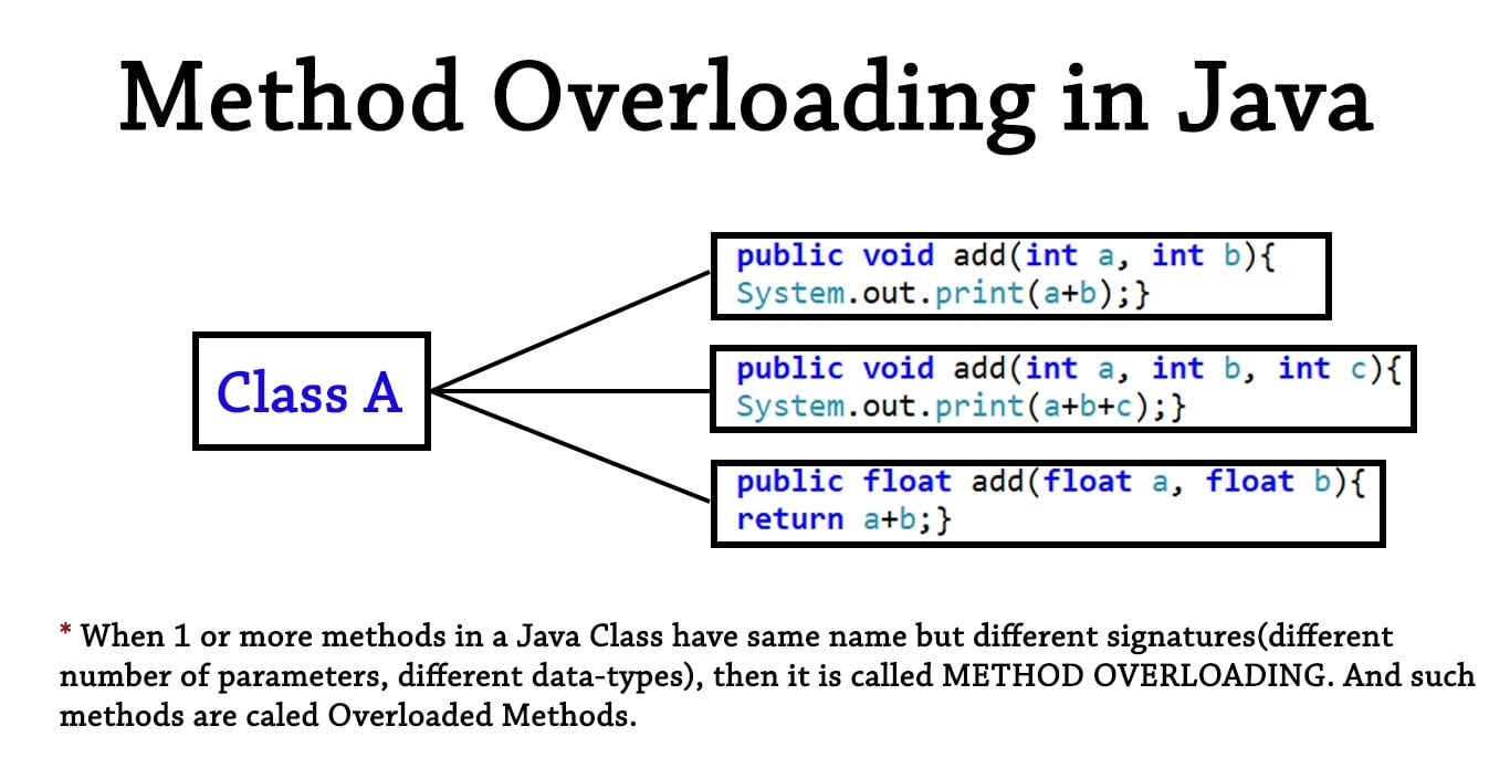 The Coder on X: Tired of writing long Java codes again and again, for  semantic tasks. Start using Overloaded Methods, but don't know how! Don't  Worry. Master the concepts of Method Overloading