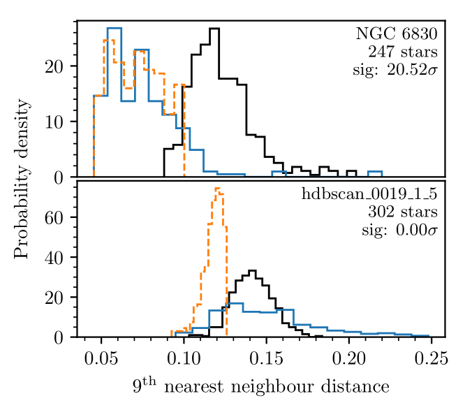 Real clusters are denser and should be incompatible with being drawn from the field; false positives are just groups of field stars compatible with being from the field. See below: the top is a real cluster (blue is the cluster, black is field stars.)