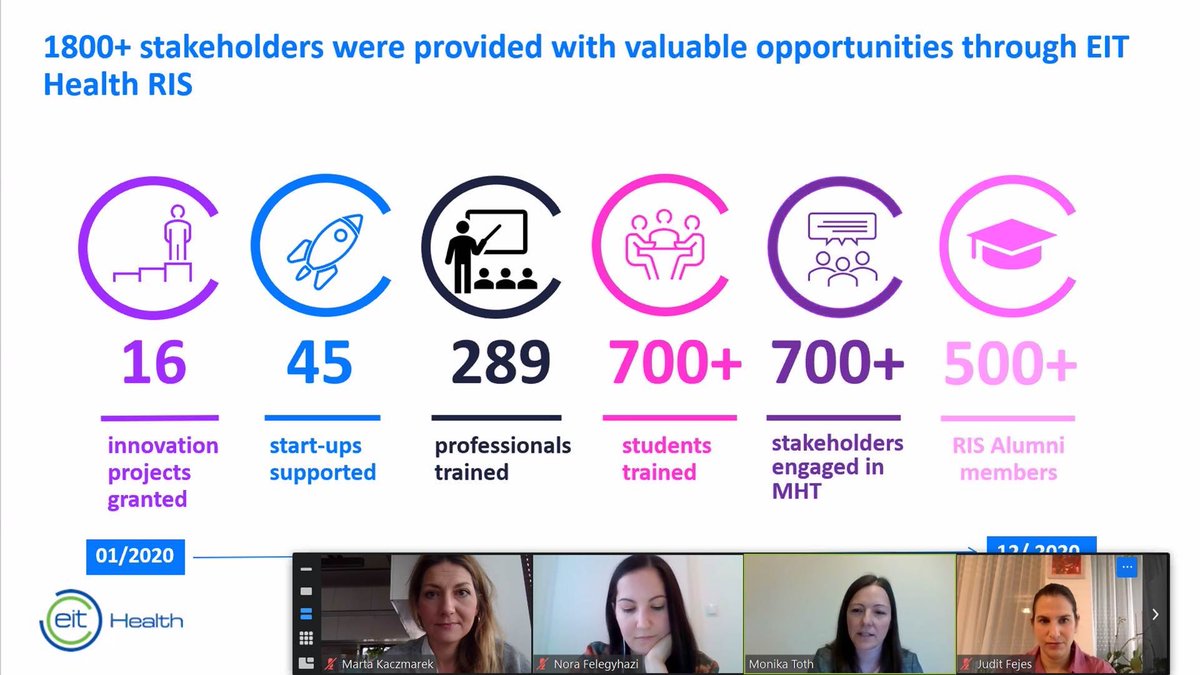 A very special &amp; intense year is behind all of us! We’ve just started summarising first effects of 2020 in <a href="/EITHealth/">EIT Health</a> RIS🇪🇺Thank you all for your contribution and creating with us these great achievements💪🏻 <a href="/EITeu/">European Institute of Innovation & Technology</a> <a href="/EKTgr/">ΕΚΤ</a> <a href="/UPortoInovacao/">U.Porto Inovação</a> <a href="/DEX_IC/">DEX Innovation Centre</a> <a href="/FreshBloodRO/">FreshBlood</a> <a href="/ArcaIncubatore/">Arca Incubatore</a>