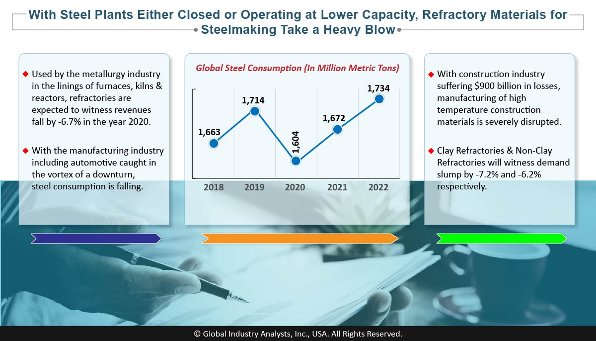 COVID-19 Distorts Market Dynamics for Steel &amp; Its Allied Sectors in the Value Cain...👇 bit.ly/3c06727 #Refractories #Monolithics <a href="/AlliedMineral/">Allied Mineral Products</a> <a href="/MagnezitGroup/">Группа Магнезит</a> <a href="/CoorsTekInc/">CoorsTek</a> <a href="/Imerys/">sudhanshu singh</a> <a href="/thinkHWI/">HWI, a member of Calderys</a> #MarketBytes