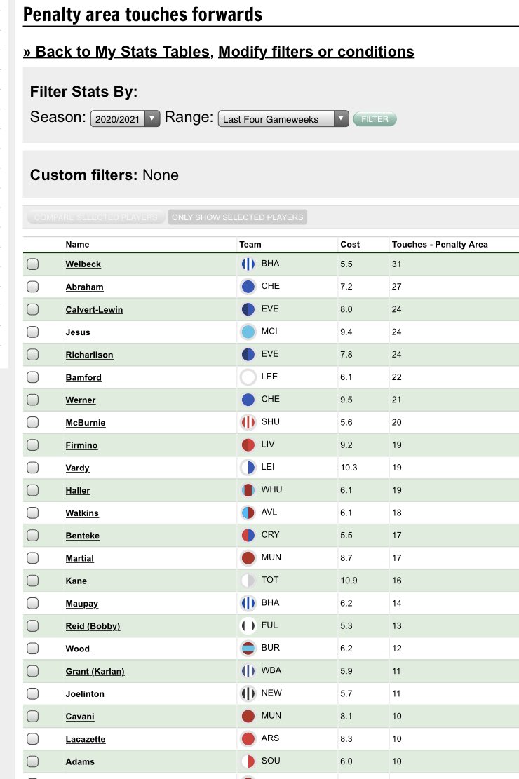 Danny Welbeck Since joining Brighton in GW6, Welbeck seems to have emerged as Potter’s striker of choice£5.5mLast 4 key stats:- xGI 1.85- 8 shots in the box, 4 on target, 2 big- 31 penalty area touches, most of ANY forward- 6 chances created, 3 big- 347 mins(3/5)