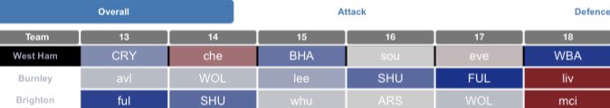 Fixtures Both West Ham and Brighton have decent fixtures over the Christmas period  especially if you plan to rotate the pair:GW13: CRY or fulGW13: SHUGW14: BHAGW15: souGW16: WOLGW17: WBA(4/5)
