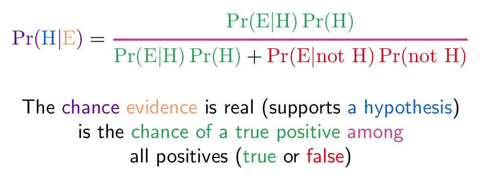 If we apply the 95% false positive (Scoglio) back to England positive test % incl. false positive: 0.05% (ONS), we get a real % of positives in England of 0.0025% of the population, or 1 in 40,000 people. This would confirm Covid19 as a rare disease as per  #BayersTheorem.