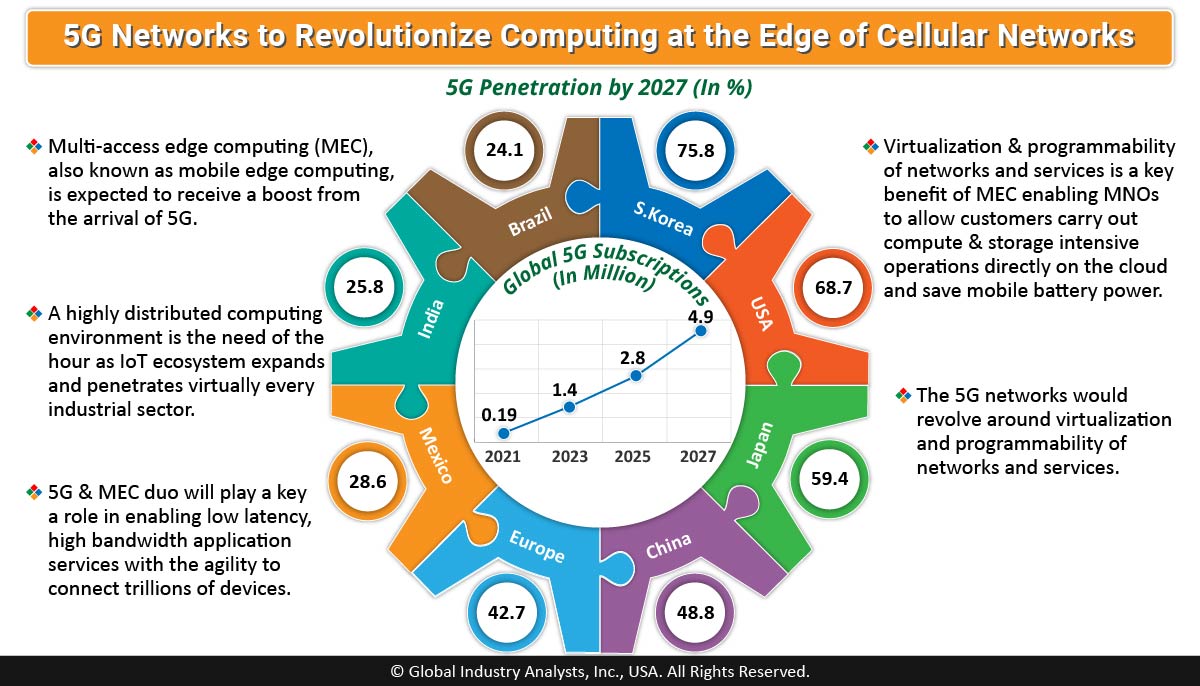 Interest in Multi-Access Edge Computing in Cellular Networks Explodes...📱 bit.ly/3kgAjc3 #MobileEdgeComputing #Telecommunications <a href="/ZTEPress/">ZTE Corporation</a> <a href="/ATT/">AT&T</a> <a href="/intel/">Intel</a> <a href="/JuniperNetworks/">HPE Juniper Networking</a> <a href="/sagunanet/">Saguna Networks</a> <a href="/nokia/">Nokia</a> <a href="/smart_embedded/">SMART Embedded Computing</a> <a href="/GigaSpaces/">GigaSpaces Technologies</a> #MarketBytes