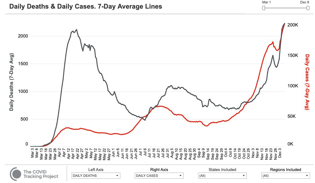 And it's true now, as our negligence has created a wave of infections and deaths bigger than we suffered in the spring 4/